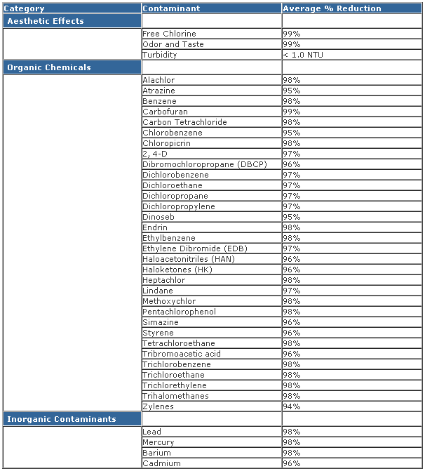 Water Purity Chart